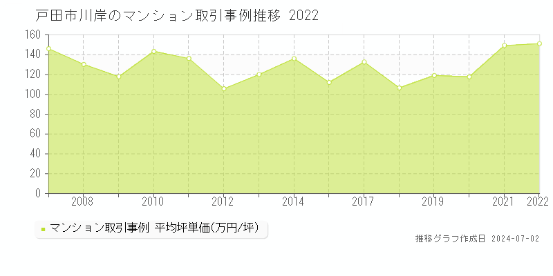 戸田市川岸のマンション取引事例推移グラフ 