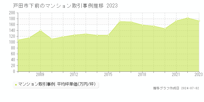 戸田市下前のマンション取引事例推移グラフ 