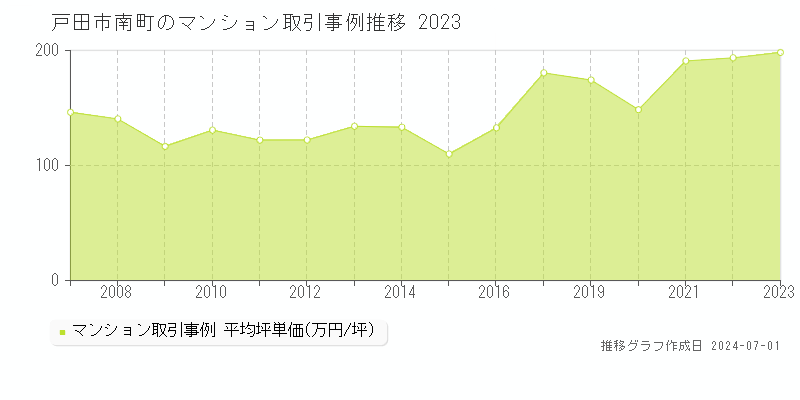 戸田市南町のマンション取引事例推移グラフ 