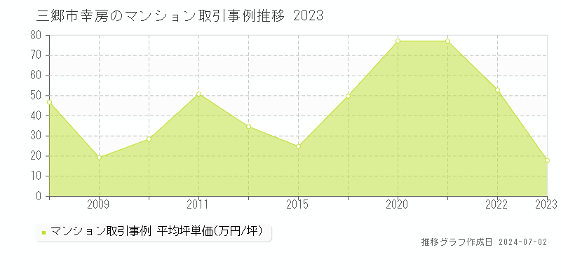 三郷市幸房のマンション取引事例推移グラフ 