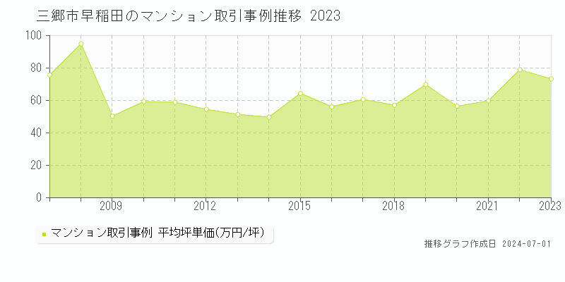 三郷市早稲田のマンション取引事例推移グラフ 