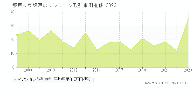 坂戸市東坂戸のマンション取引事例推移グラフ 