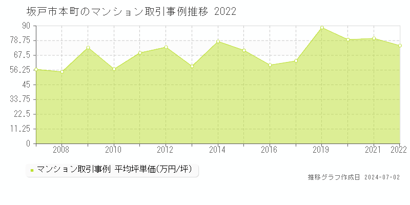 坂戸市本町のマンション取引事例推移グラフ 