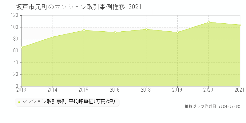 坂戸市元町のマンション取引事例推移グラフ 