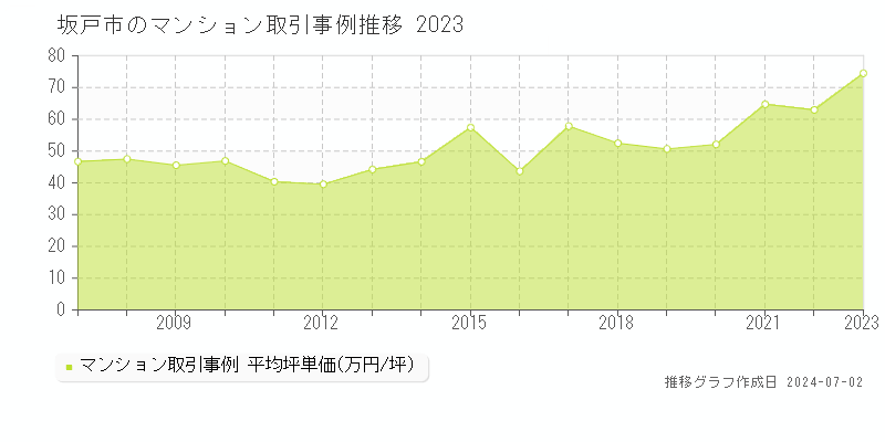 坂戸市全域のマンション取引事例推移グラフ 