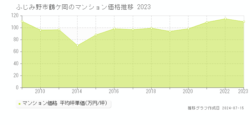 ふじみ野市鶴ケ岡のマンション取引事例推移グラフ 