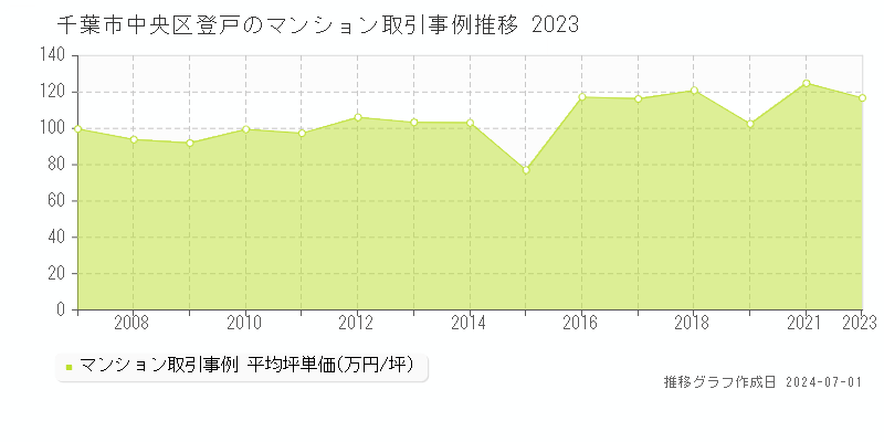 千葉市中央区登戸のマンション取引事例推移グラフ 