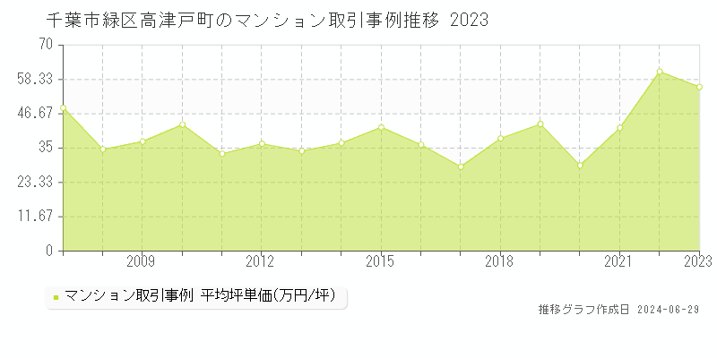 千葉市緑区高津戸町のマンション取引事例推移グラフ 
