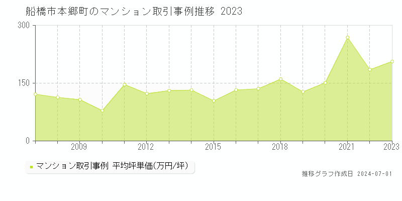 船橋市本郷町のマンション取引事例推移グラフ 