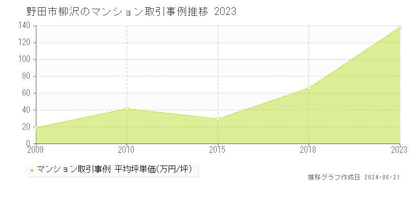 野田市柳沢のマンション取引事例推移グラフ 