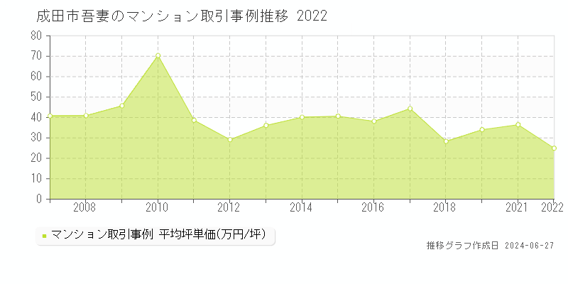 成田市吾妻のマンション取引事例推移グラフ 