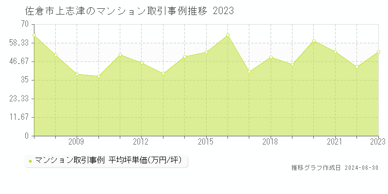 佐倉市上志津のマンション取引事例推移グラフ 