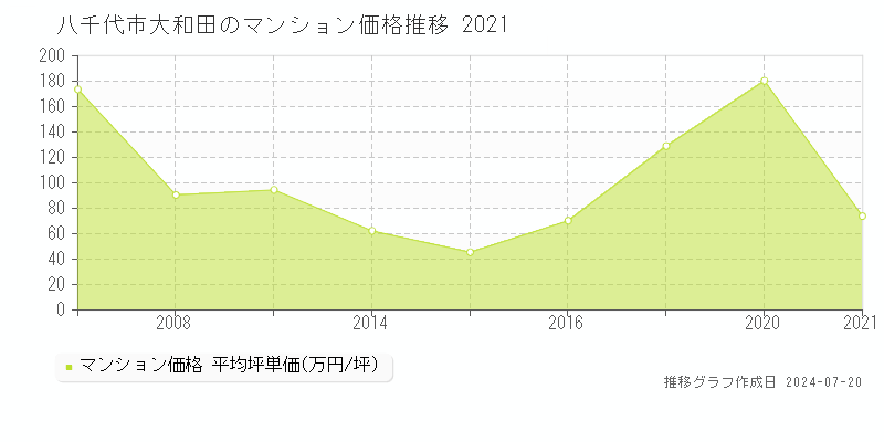 八千代市大和田のマンション取引事例推移グラフ 