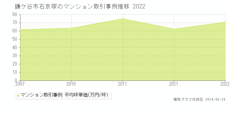 鎌ケ谷市右京塚のマンション取引事例推移グラフ 