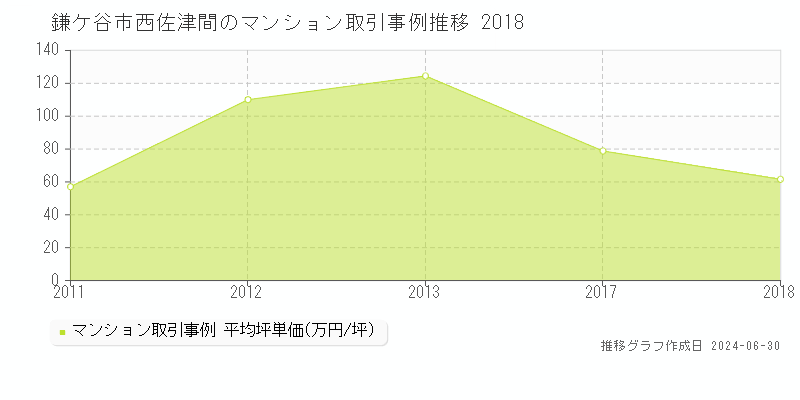 鎌ケ谷市西佐津間のマンション取引事例推移グラフ 