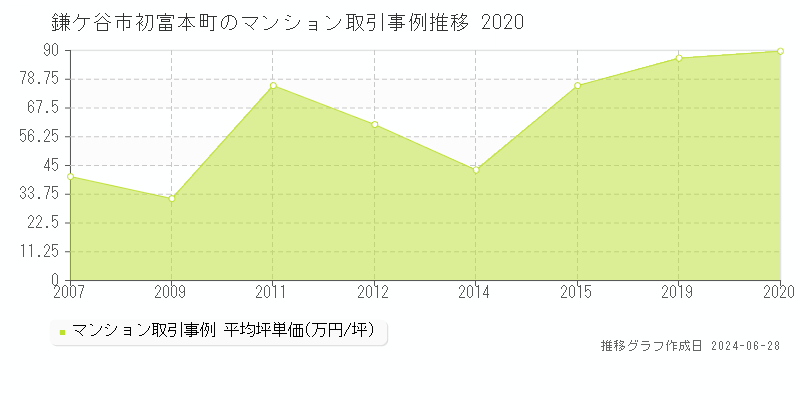 鎌ケ谷市初富本町のマンション取引事例推移グラフ 