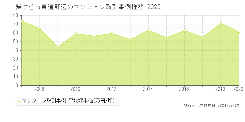 鎌ケ谷市東道野辺のマンション取引事例推移グラフ 