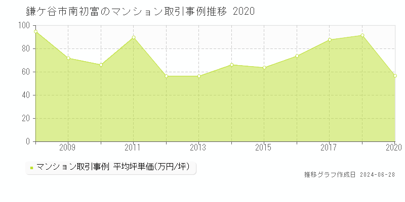 鎌ケ谷市南初富のマンション取引事例推移グラフ 