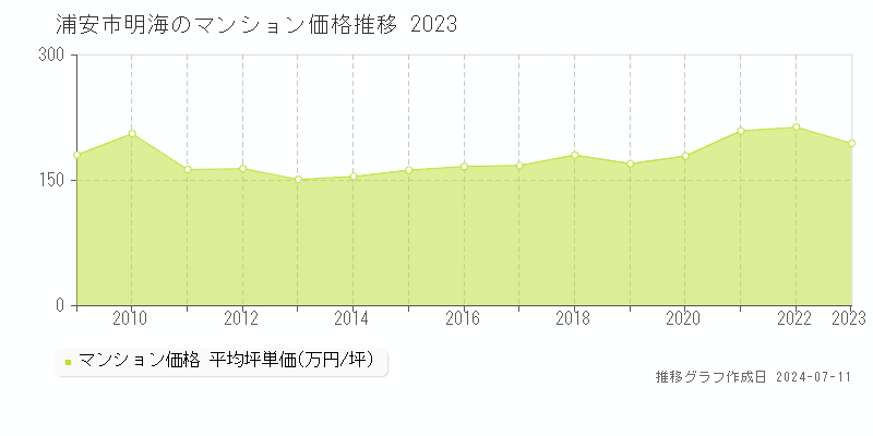 浦安市明海のマンション取引事例推移グラフ 