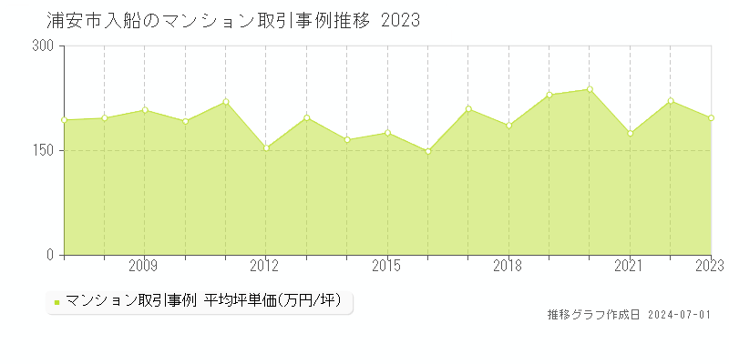 浦安市入船のマンション取引事例推移グラフ 
