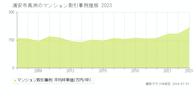 浦安市高洲のマンション取引事例推移グラフ 