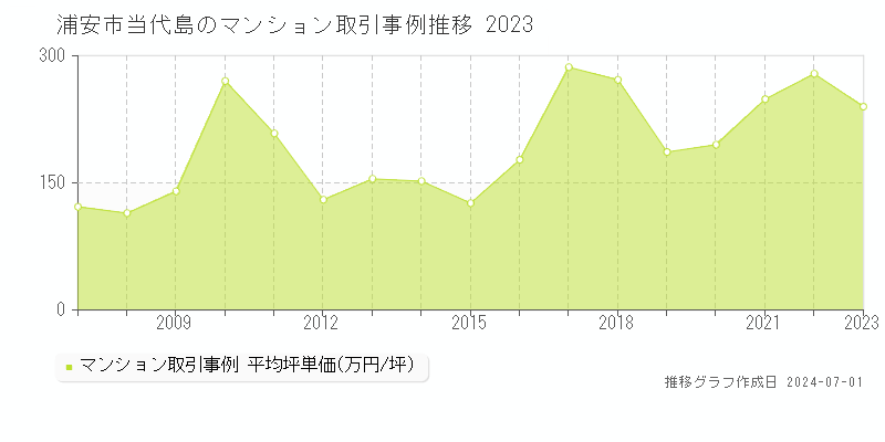 浦安市当代島のマンション取引事例推移グラフ 