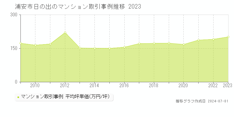 浦安市日の出のマンション取引事例推移グラフ 