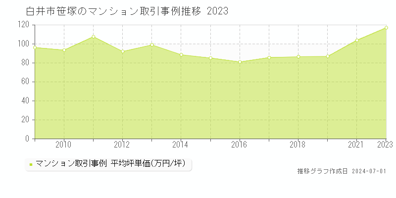 白井市笹塚のマンション取引事例推移グラフ 