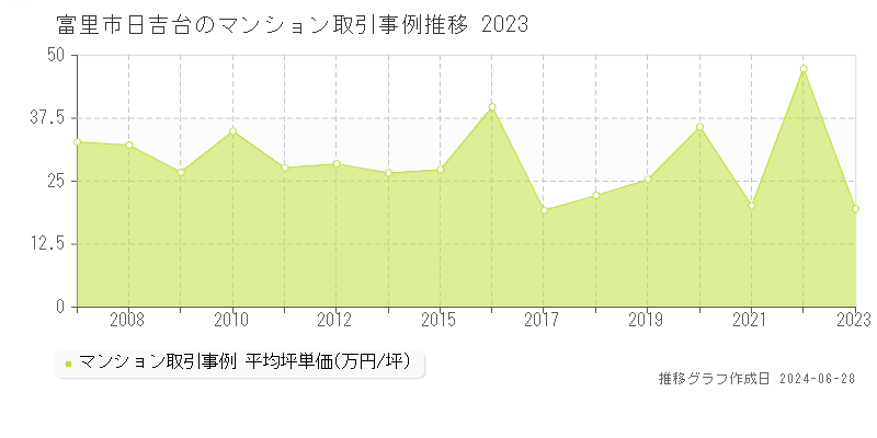 富里市日吉台のマンション取引事例推移グラフ 