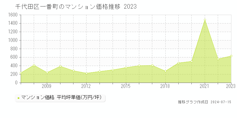 千代田区一番町のマンション取引事例推移グラフ 