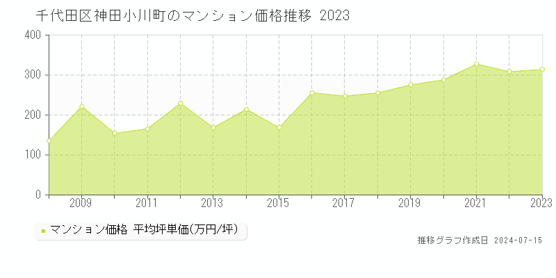 千代田区神田小川町のマンション取引事例推移グラフ 