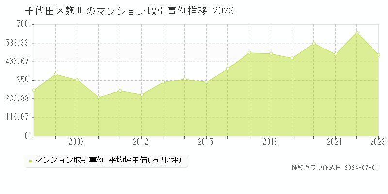 千代田区麹町のマンション取引事例推移グラフ 