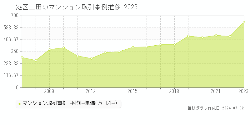 港区三田のマンション取引事例推移グラフ 
