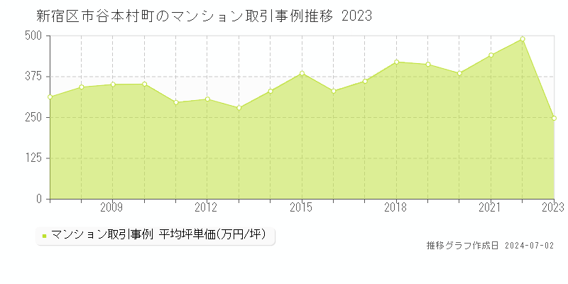 新宿区市谷本村町のマンション取引事例推移グラフ 
