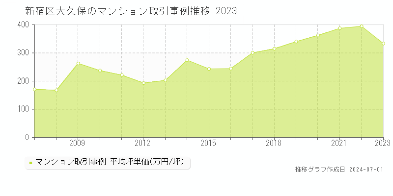 新宿区大久保のマンション取引事例推移グラフ 