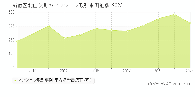 新宿区北山伏町のマンション取引事例推移グラフ 