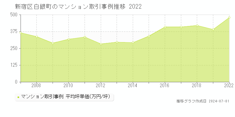 新宿区白銀町のマンション取引事例推移グラフ 