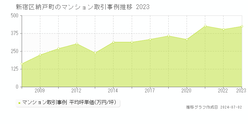 新宿区納戸町のマンション取引事例推移グラフ 