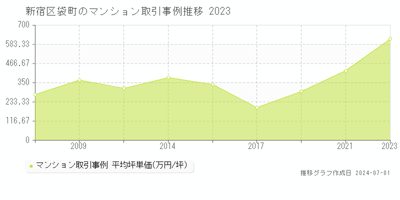 新宿区袋町のマンション取引事例推移グラフ 
