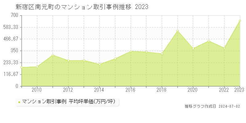 新宿区南元町のマンション取引事例推移グラフ 