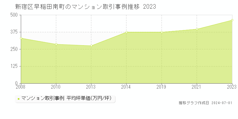 新宿区早稲田南町のマンション取引事例推移グラフ 