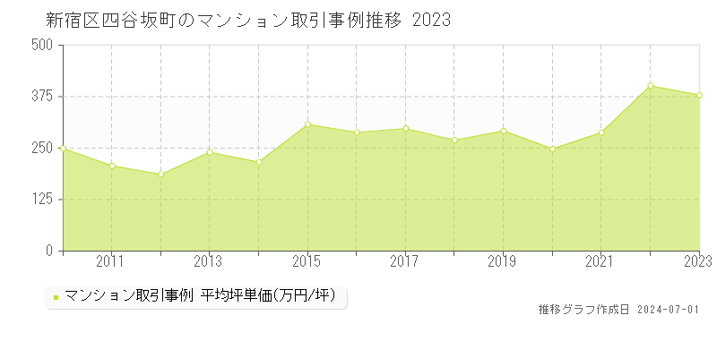 新宿区四谷坂町のマンション取引事例推移グラフ 