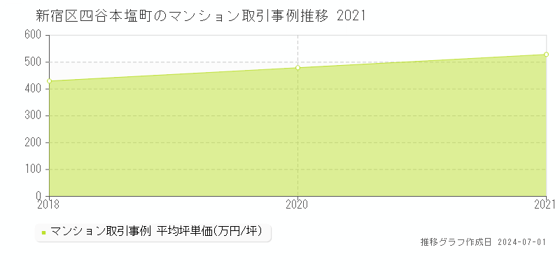 新宿区四谷本塩町のマンション取引事例推移グラフ 