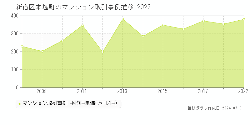 新宿区本塩町のマンション取引事例推移グラフ 