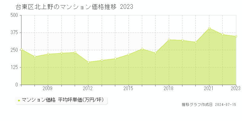 台東区北上野のマンション取引事例推移グラフ 