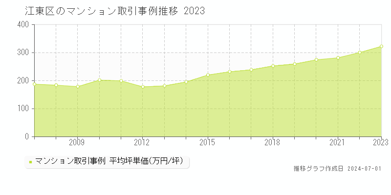 江東区全域のマンション取引事例推移グラフ 