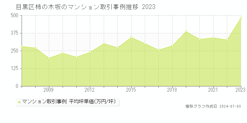 目黒区柿の木坂のマンション取引事例推移グラフ 
