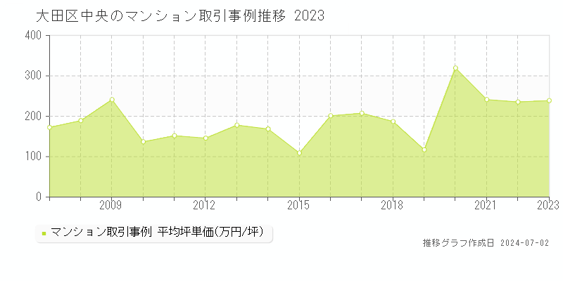 大田区中央のマンション取引事例推移グラフ 