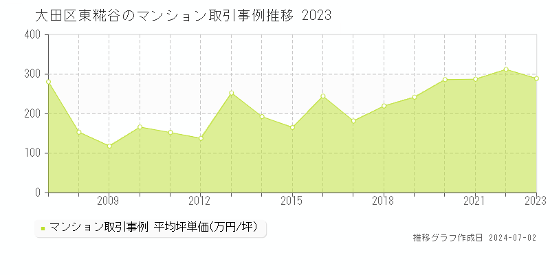 大田区東糀谷のマンション取引事例推移グラフ 
