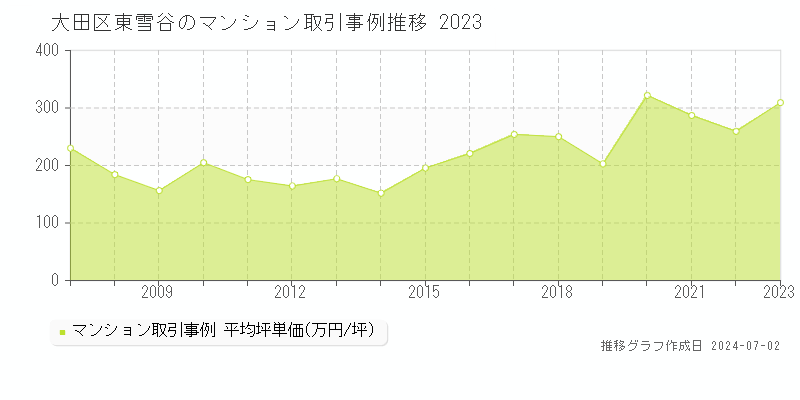 大田区東雪谷のマンション取引事例推移グラフ 